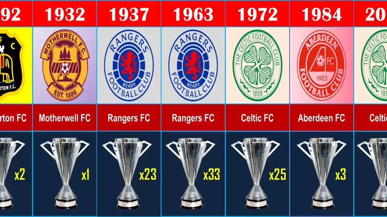 Storia ed evoluzione della Premiership scozzese